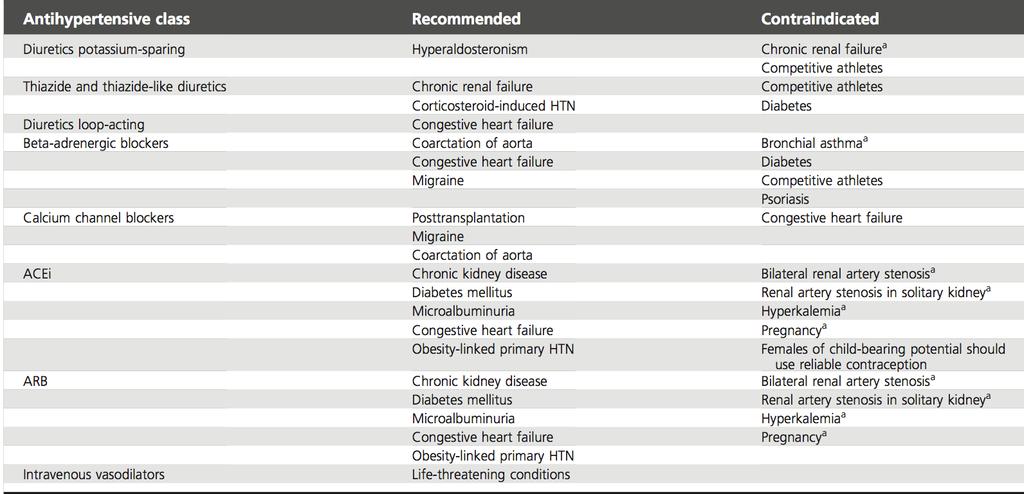 Clinical conditions for which specific antihypertensive drug classes are