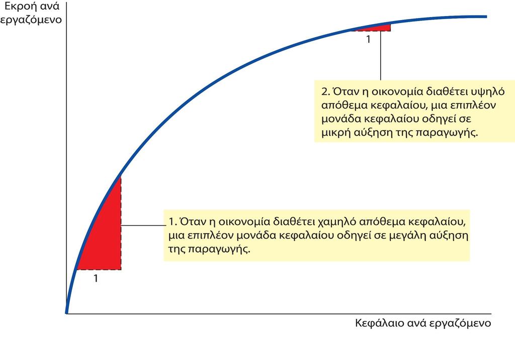 Διάγραμμα 3.