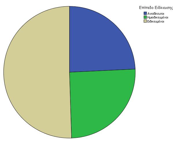 3.4 Ραβδόγραμμα Το ραβδόγραμμα (bar chart) μοιάζει πολύ με το ιστόγραμμα. Οι συχνότητες των τιμών της μεταβλητής παρουσιάζονται και εδώ με ορθογώνια.