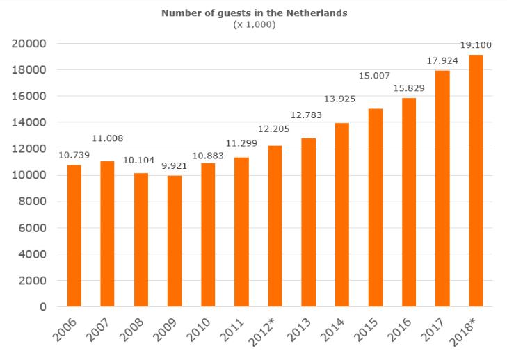 Αριθμός επισκεπτών στην Ολλανδία Statistics Netherlands (CBS) **