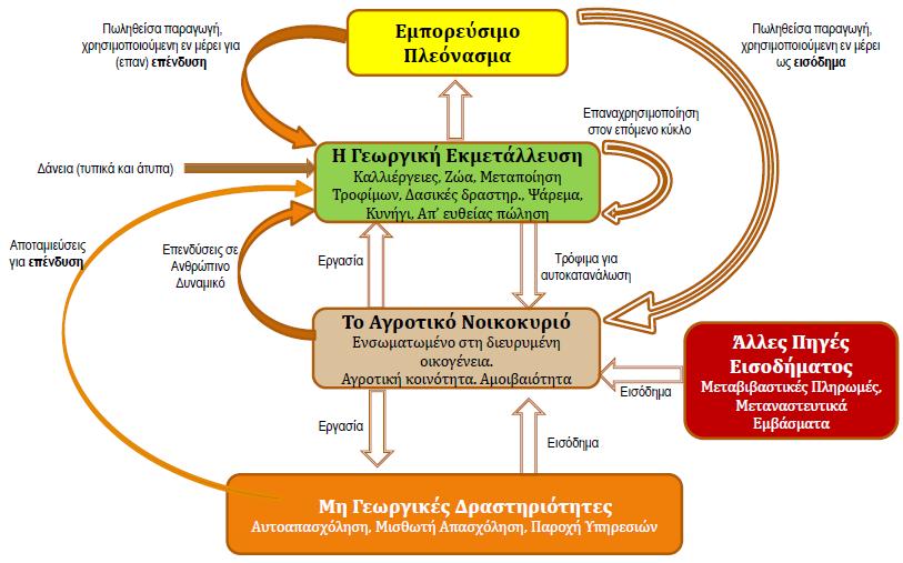 ΠΗΓΗ: HLPE (2013), Investing in smallholder agriculture for food security.