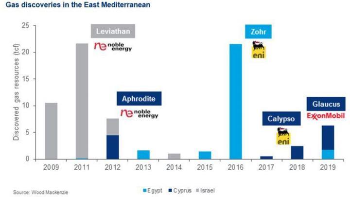 Τελευταίες Ανακαλύψεις κοιτασμάτων ΦΑ στην