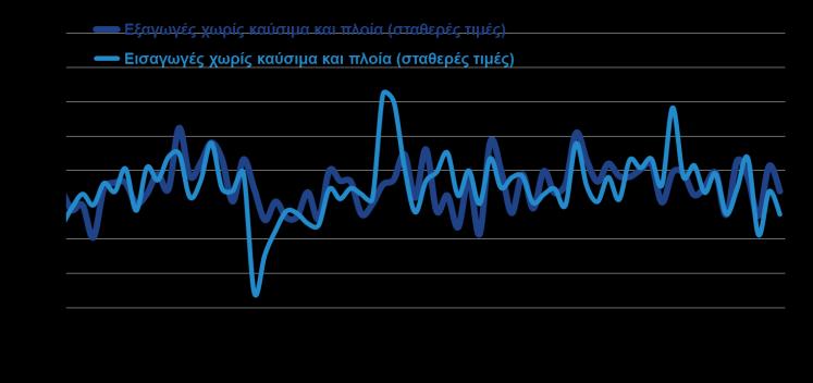 Εξαγωγές, τουρισμός Ομάδες προϊόντων Ιαν - Αυγ ( εκατ.