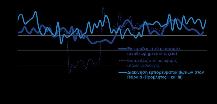 045,5 4,6% Διάφορα βιομηχανικά είδη 1.463,1 1.