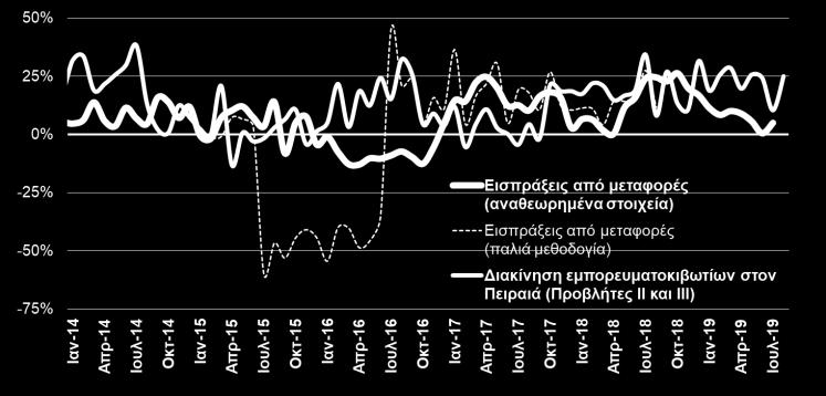 411,7 1,9% Σύνολο χωρίς καύσιμα 14.471,3 15.