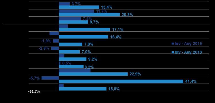 712,0 23.982,8 1,1% εκ των οποίων: τρόφιμα/ποτά 2.165,6 1.
