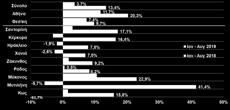 015,3 3,8% εκ των οποίων: αγροτικά 1.161,9 1.177,4 1,3% Σύνολο χωρίς καύσιμα 25.
