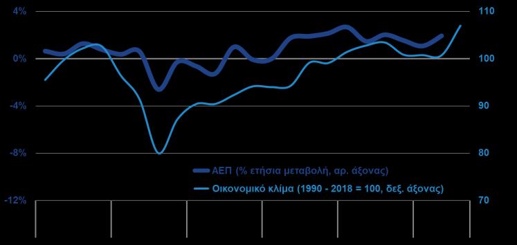 Οικονομικό κλίμα ΑΕΠ ΚΑΙ