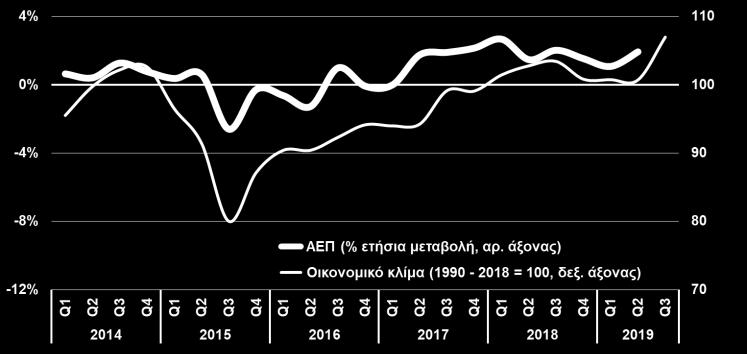 Β 3μηνο 2019, ΙΟΒΕ-DG