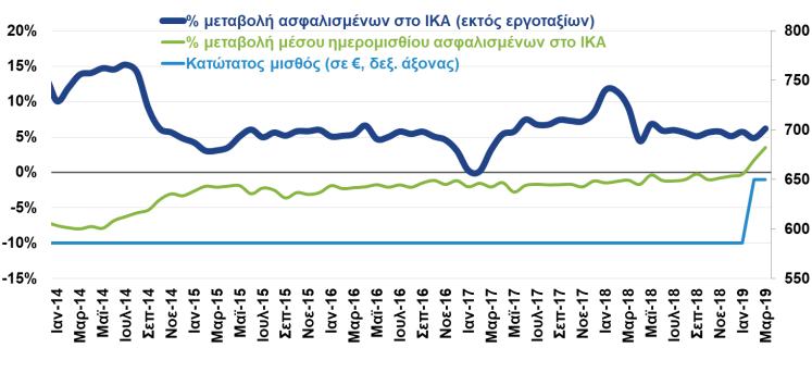 ΕΦΚΑ ΚΑΙ ΒΑΣΙΚΟΙ ΜΙΣΘΟΙ (%