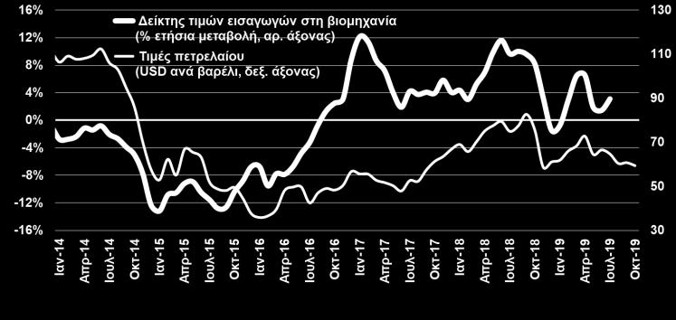 2019) ΔΕΙΚΤΗΣ ΤΙΜΩΝ ΕΙΣΑΓΩΓΩΝ