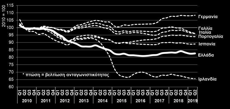 2019) ΑΝΤΑΓΩΝΙΣΤΙΚΟΤΗΤΑ ΤΙΜΩΝ