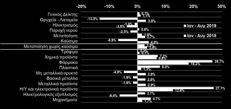 ΠΕΤΡΕΛΑΙΟΕΙΔΗ (ΕΛΣΤΑΤ, Αυγ.
