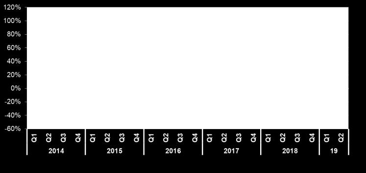 ΚΑΤΑΣΚΕΥΕΣ (% μεταβολή με