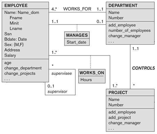 Εναλλακτική Σημειογραφία για ER (Διάγραμμα Κλάσης UML) Διαγράμματα Κλάσης UML χρησιμοποιούνται σε Αντικειμενοστρεφή Σχεδίαση *