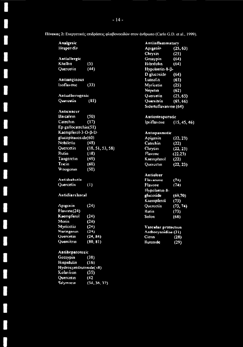 uteolin (63) Isoflavoite (33) Myricetin (25) Nepctin (62) Antiatherogenic (jeered in (25.65) Quercetin («) Qnarcitrin (65.