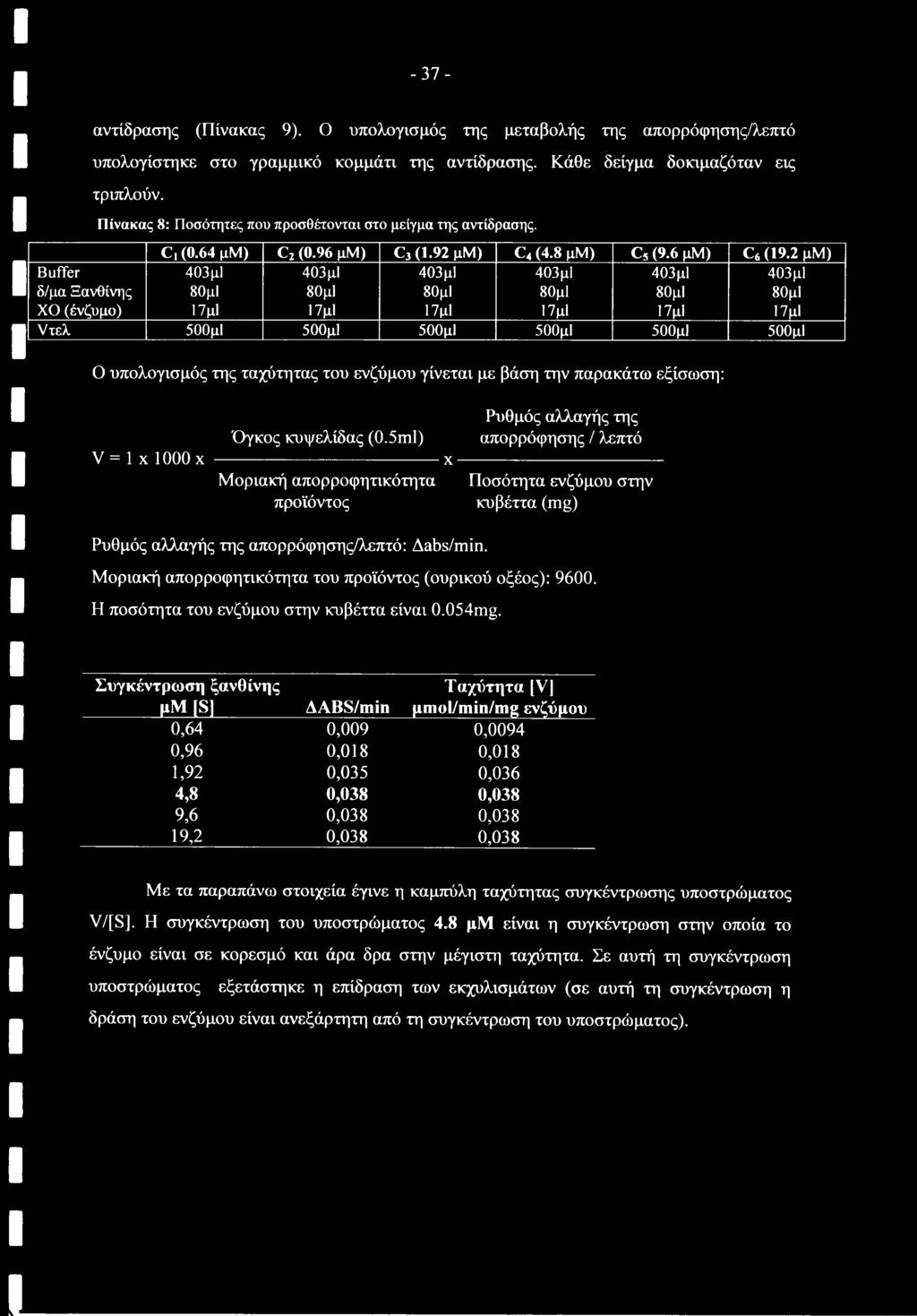 2 μμ) Buffer 403 μΐ 403 μΐ 403μΐ 403μΐ 403μΐ 403 μΐ δ/μα Ξανθίνης 80μΙ 80μ1 80μ1 80μ1 80μΙ 80μ1 ΧΟ (ένζυμο) 17μ1 17μ1 17μ1 17μ1 17μ1 17μ1 Υτελ 500μ1 500μ1 500μ1 500μΙ 500μ1 500μΙ Ο υπολογισμός της