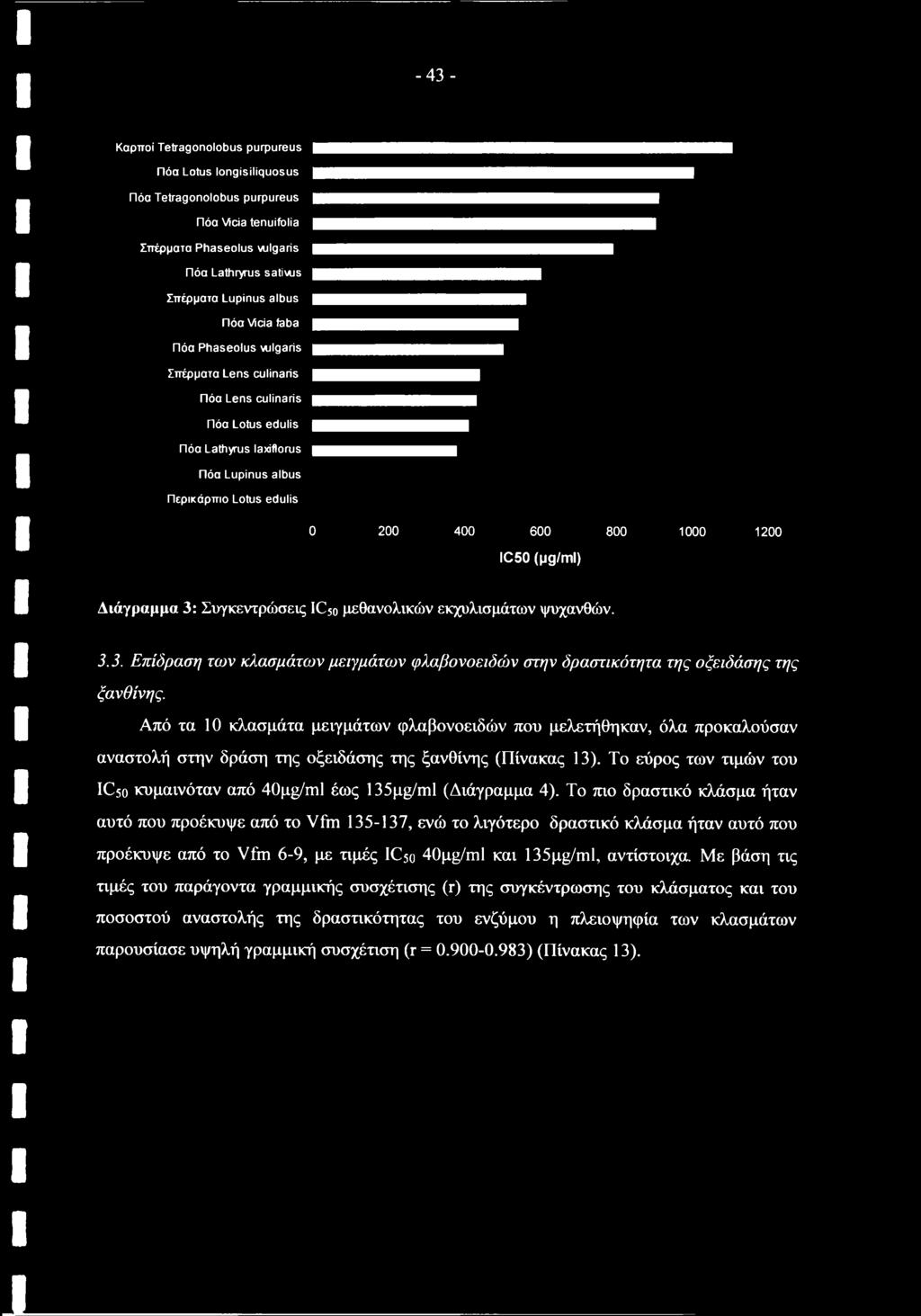 Διάγραμμα 3: Συγκεντρώσεις IC50 μεθανολικών εκχυλισμάτων ψυχανθών. 3.3. Επίδραση των κλασμάτων μειγμάτων φλαβονοειδών στην δραστικότητα της οξειδάσης της ξανθίνης.