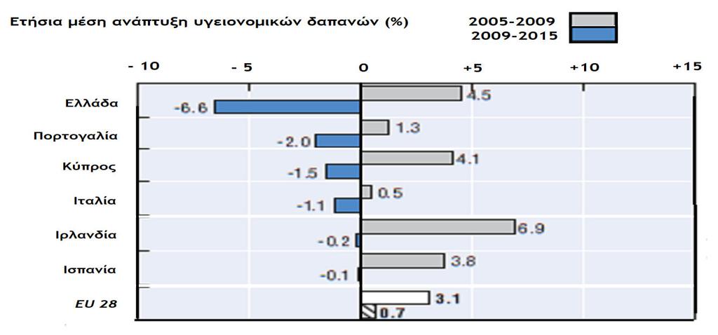 Διεπιστημονική Φροντίδα Υγείας(2018) Τόμος 10,Τεύχος 1, 56-67 ISSN 1791-9649 Ως αποτέλεσμα, οι ρυθμοί υγειονομικής ανάπτυξης Στην Ιρλανδία παρόλο που το ΑΕΠ παρουσιάζει από +4,5% έπεσαν στο -6,6%