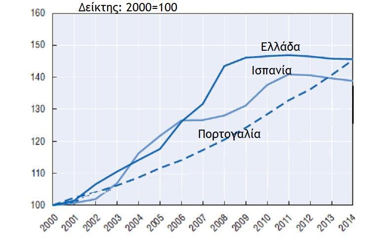 1 3.3 11 2.2 13.9 0.2 0 16.4 2008 2009 2010 2011 2012 2013 2014 2015 17.4 2.8 Πεμπτημόριο χαμηλότερων εισοδημάτων Πεμπτημόριο υψηλότερων εισοδημάτων Πηγή: Karanikolos & Kentikelenis, 2016 Γράφημα 10.