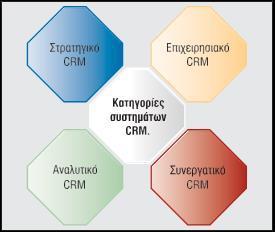 Κατηγορίες συστημάτων CRM Στρατηγικό CRM (strategic CRM), που έχει ως στόχο την απόκτηση και διατήρηση πελατών με υψηλή αξία για την επιχείρηση.