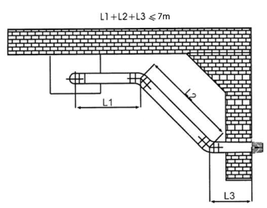 f. Το μέγιστο μήκος της καπνοδόχου είναι 8m. To μέγιστο μήκος της καπνοδόχου μικραίνει κατά 1m για κάθε γωνία 90 ο και κατά 0,5m για κάθε γωνία 45 o. g.