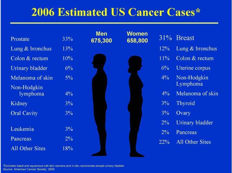 Επιδημιολογία Parkin DM et al, Cancer