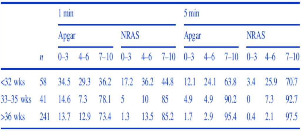 Percentage distribution of