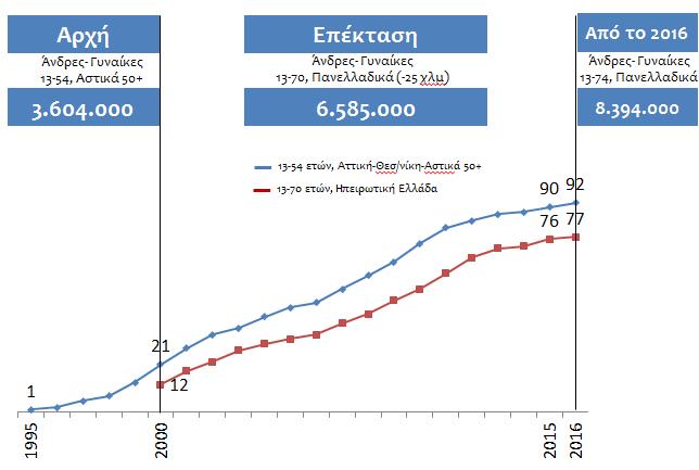 H έρευνα για τη χρήση του internet στην Ελλάδα Καθώς η διείσδυση του internet στις μεγάλες πόλεις της χώρας είχε ξεπεράσει το 20%, το 2000 η έρευνα επεκτάθηκε ηλικιακά στο κοινό 13-70 ετών και