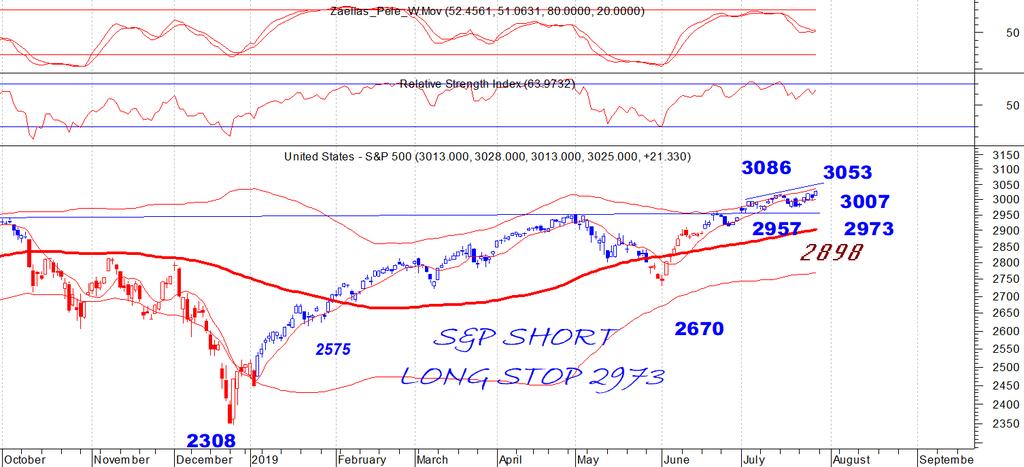 S&P 500_spot Daily chart & Comments To στοπ μας ανεβαίνει στο 2973 με το 3007 να είναι κοντινή στήριξη και το 2973 κύρια που διάσπαση αυτής μπορεί να μας