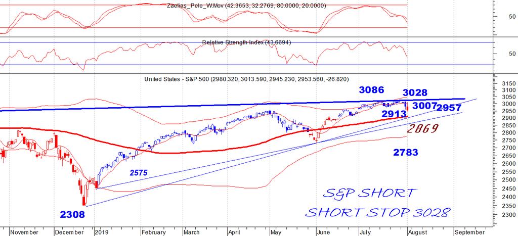 S&P 500_spot Daily chart & Comments Το 2913 είναι κοντινή στήριξη που διάσπαση μπορεί να δώσει συνέχιση στο 2869.