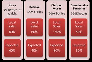 Chateau Ksara Είναι ο μεγαλύτερος παραγωγός κρασιού στον Λίβανο όσον αφορά τον όγκο του παραγόμενου κρασιού.