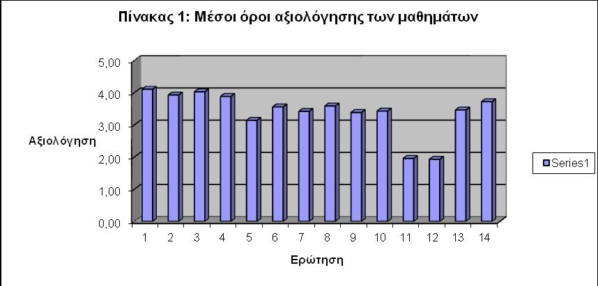 1. Οη ζηφρνη ηνπ καζήκαηνο ήηαλ ζαθείο; 2. Δ χιε πνπ θαιχθζεθε αληαπνθξηλφηαλ ζηνπο ζηφρνπο ηνπ καζήκαηνο; 3. Δ χιε πνπ δηδάρζεθε ήηαλ θαιά νξγαλσκέλε; 4.