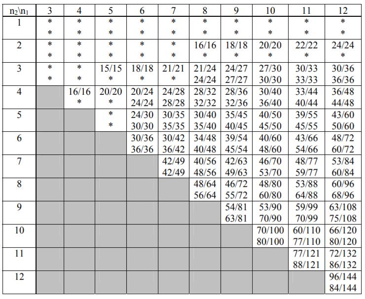 m \ n πάνω: α=0.05 κάτω: α=0.