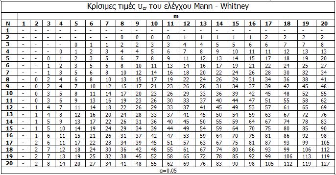 Χρήση έτοιμων πινάκων: Θέτουμε U = min{ U x, U }.