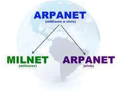ΔΙΚΤΥΟ ΜΕΤΑΓΩΓΗΣ ΠΛΗΡΟΦΟΡΙΑΣ ARPANET 1983 Το 1983, το ARPANET χωρίστηκε από τους στρατιωτικούς ιστοτόπους των Η.Π.Α. οι οποίοι πήγαν στο δικό τους στρατιωτικό δίκτυο (MILNET) για ακατηγοροποίητες επικοινωνίες του τμήματος άμυνας.