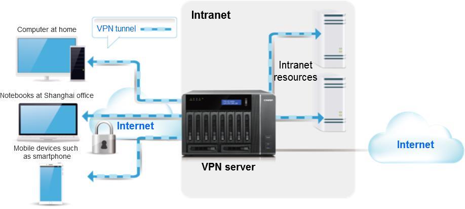 ΕΞΕΛΙΞΗ ΤΟΥ NAS NAS SERVER 1) Με την πάροδο του χρόνου, η βασική λειτουργικότητα των συσκευών NAS διευρύνθηκε για να υποστηρίξει την εικονικοποίηση.