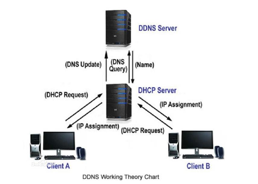DYNAMIC DNS (DDNS) DDNS FOR INTERNET ACCESS DEVICES Οι δυναμικοί παροχείς DNS προσφέρουν ένα πρόγραμμα-πελάτη λογισμικού που αυτοματοποιεί την ανακάλυψη και καταχώρηση των δημόσιων διευθύνσεων IP του