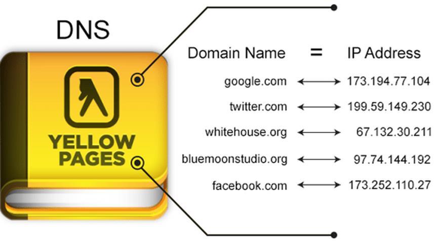 DYNAMIC DNS (DDNS) ΜΟΡΦΕΣ IP Η IP της Google είναι 173.194.66.94. Μπαίνοντας στο http://173.194.66.94 μας υποδέχεται η γνωστή σελίδα, με όλες τις λειτουργίες.