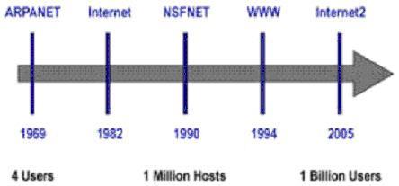 ΔΙΚΤΥΟ ΜΕΤΑΓΩΓΗΣ ΠΛΗΡΟΦΟΡΙΑΣ ARPANET 1970-1981 Κατόπιν, το ARPANET μεγάλωσε: 9 IMP τον Ιούνιο του 1970, 13 IMP τον Δεκέμβριο του 1970, κατόπιν 18 τον Σεπτέμβριο του 1971 (όταν το δίκτυο περιλάμβανε
