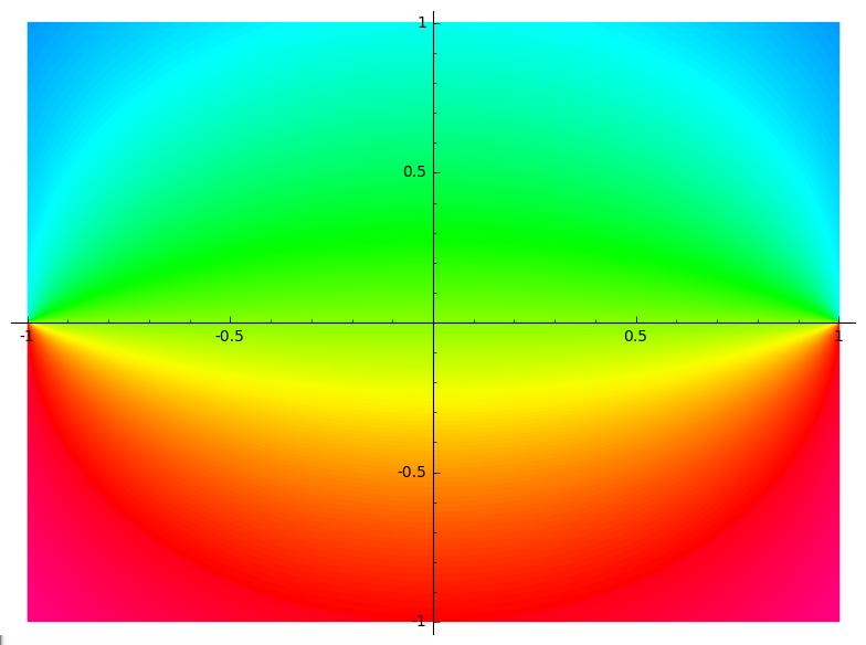 Παρ. 5 0 Φ = 0 0 w = f (z) = sin(πz) z = g(z) = π arcsin(w) z = g(w) Ψ = 0 5 0 0 Υπενθυμίζουμε ότι w = sin(φ) = sin(a + ib) = = sin(a) cos(ib) + sin(ib) cos(a) = sin a cosh b + i sinh b cos a w =