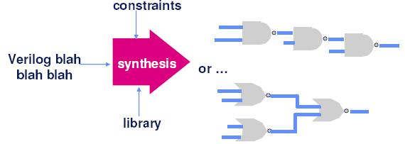 Η σύνθεση (synthesis) Λογική σύνθεση (logic synthesis) Ένα εργαλείο/πρόγραμμα σχεδιάζει κυκλώματα από «αφηρημένες» περιγραφές της λογικής o Δέχεται περιορισμούς (constraints) για το μέγεθος,