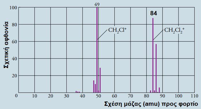 Εύρεση μοριακού τύπου ένωσης από φάσμα μάζας Φάσμα μάζας του μεθυλενοχλωριδίου, CH 2 Cl 2 (με ακέραιες μάζες) 86 51