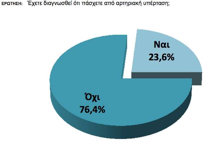 Η υπέρταση στον πληθυσμο της Ελλα δας: δεδομένα απο