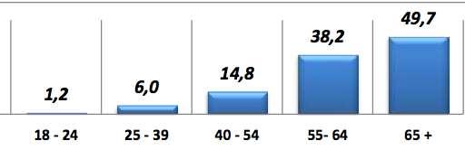 120-130 25,3% 130-140 29,1% >140 28,2% Τελευταία