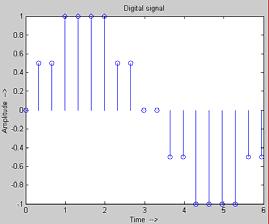 Αναλογικά και ψηφιακά σήµατα Αναλογικό σήµα (analog signal): συνεχής συνάρτηση στην οποία η ανεξάρτητη µεταβλητή και η εξαρτηµένη µεταβλητή (π.χ. χρόνος και πλάτος) παίρνουν συνεχείς τιµές.