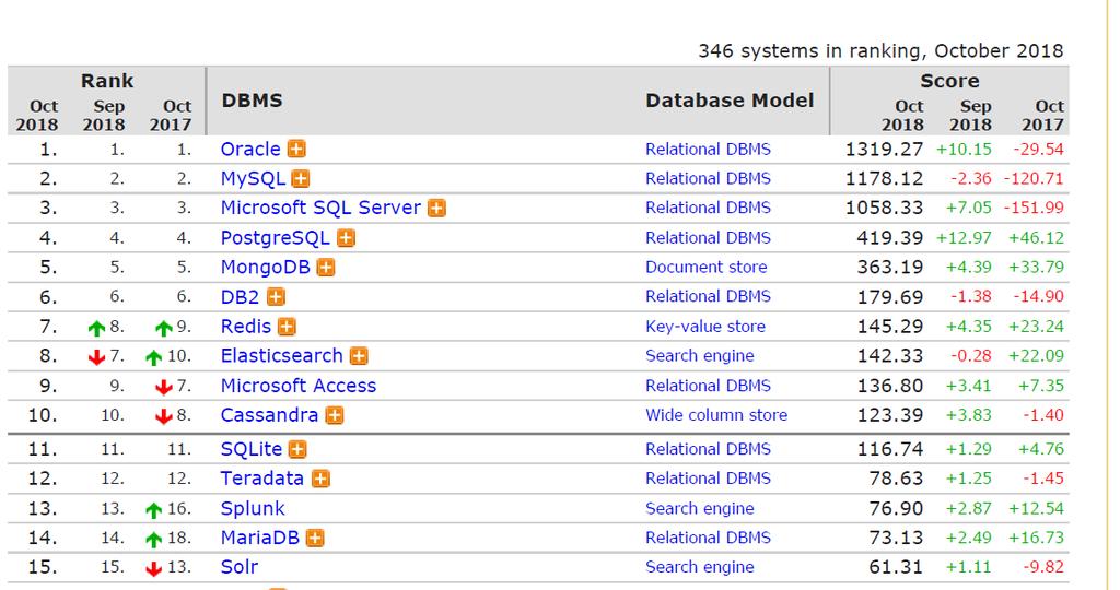 Κατάταξη ΣΔΒΔ (2018) DB Engines Ranking Βασισμένη σε #mentions (π.χ.