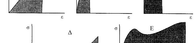 60 Στο Σχήμα 7 παρουσιάζονται τέτοια τυπικά διαγράμματα. Όπως φαίνεται, ορισμένα υλικά υφίστανται θραύση πριν το σημείο διαρροής (καμπύλη α), για παράδειγμα το πολυστυρένιο.