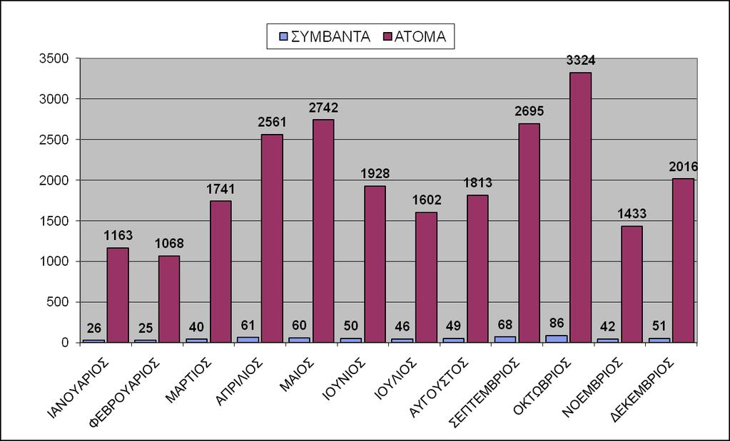 . ΑΝΑΛΤΗ ΠΔΡΙΣΑΣΙΚΧΝ ΠΑΡΑΝΟΜΧ ΔΙΔΡΥΟΜΔΝΧΝ ΠΡΟΧΠΧΝ (ΠΟΤ ΓΙΑΥΔΙΡΙΣΗΚΔ ΣΟ ΔΚΔΓ/ΝΣ ΚΑΣΑ ΣΟ ΔΣΟ 18) Καηά ην 18, από ηα 1.73 πεξηζηαηηθά πνπ δηαρεηξίζηεθε ην ΔΚΔΓ θαη ηα 4.
