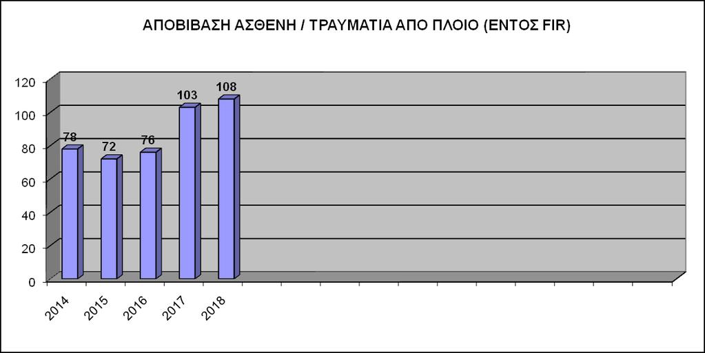 6. ΑΝΑΛΤΗ ΠΔΡΙΣΑΣΙΚΧΝ MEDEVAC ΚΑΣΑ ΣΟ ΔΣΟ 18 Καηά ην 18, ην ΔΚΔΓ/ΝΣ παξείρε ζπλδξνκή ζε 18 άηνκα ηα νπνία αζζέλεζαλ ή ηξαπκαηίζζεθαλ ελ πισ, εθ ησλ νπνίσλ ηα 7 απνβηβάζηεθαλ κε ελαέξηα κέζα.